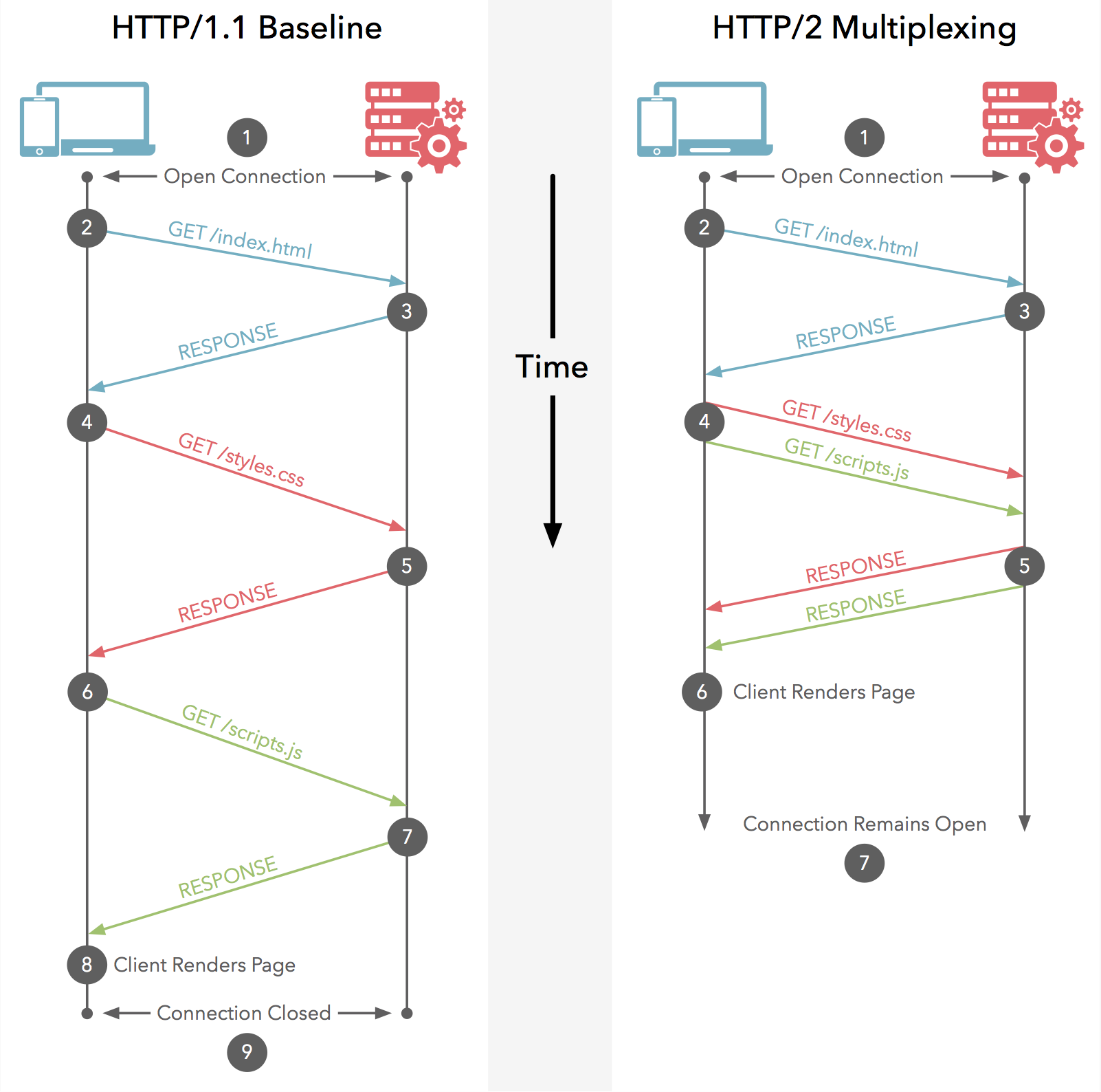  HTTP2.0 多路复用Multiplexing